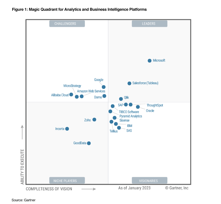 power-bi-lider-cuadro-gartner